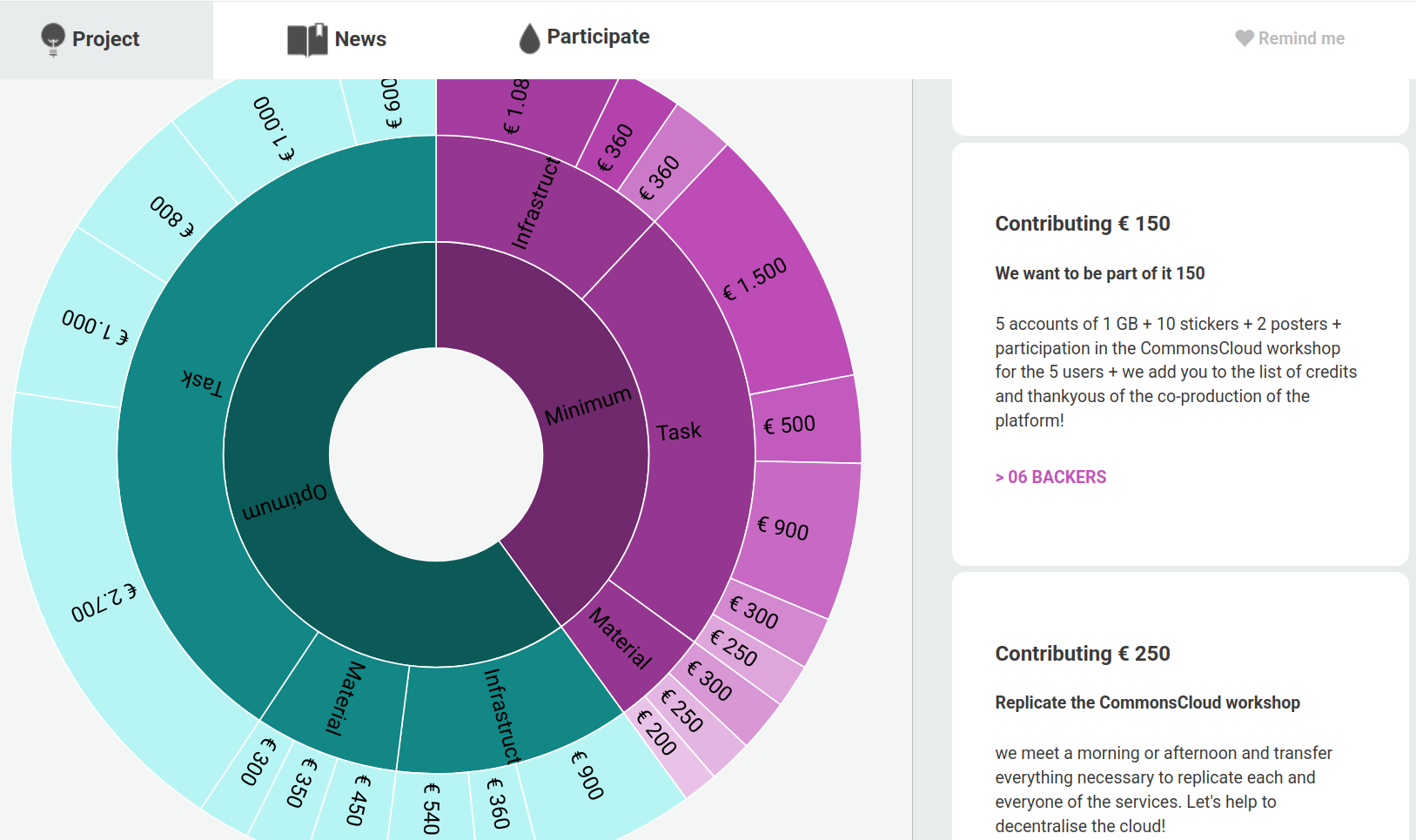 image showing a circle with the various needs of the project and Euro values for the minimum level and for the optimum level. At the right hand it shows some of the reward levels.